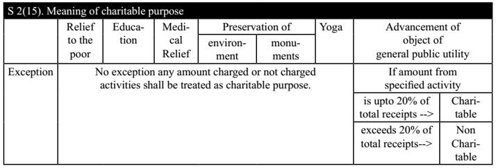 Section-2(15). Meaning of Charitable Purpose